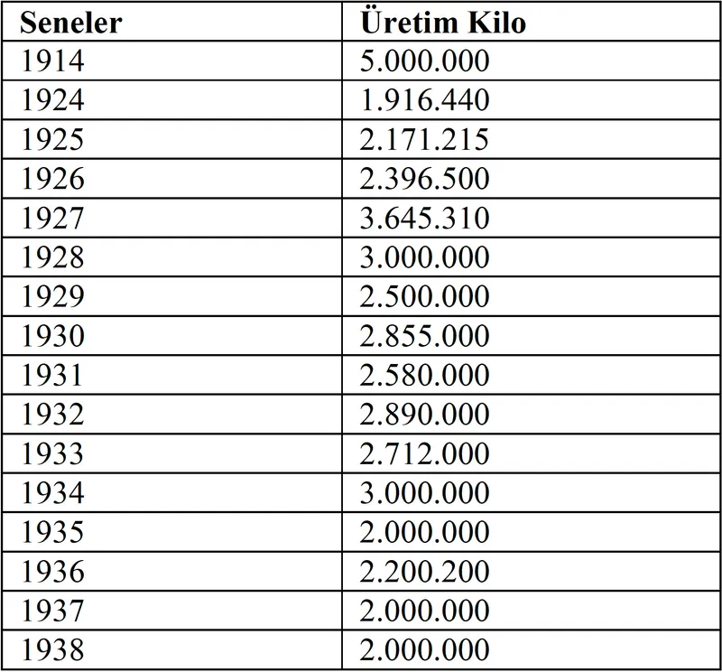 A historical table showing production quantities from 1914 to 1938.