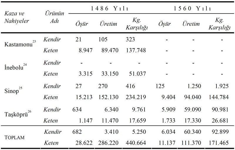 A historical table comparing hemp production in 1486 and 1560.