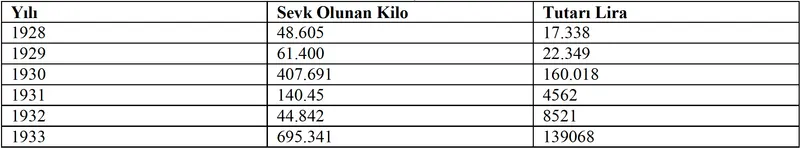 A table of shipment quantities and values from 1928 to 1933.